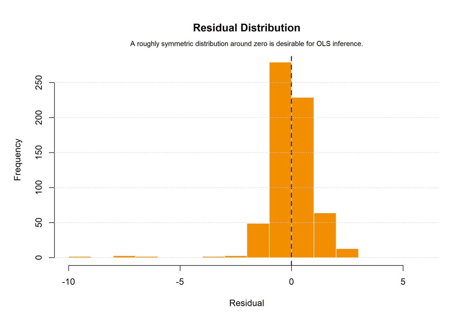 R residual histogram for Regression ANOVA Table