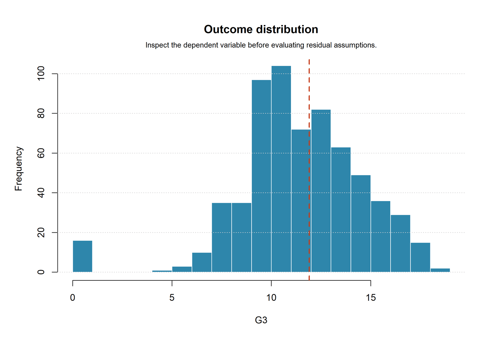 R outcome distribution for Regression Assumptions
