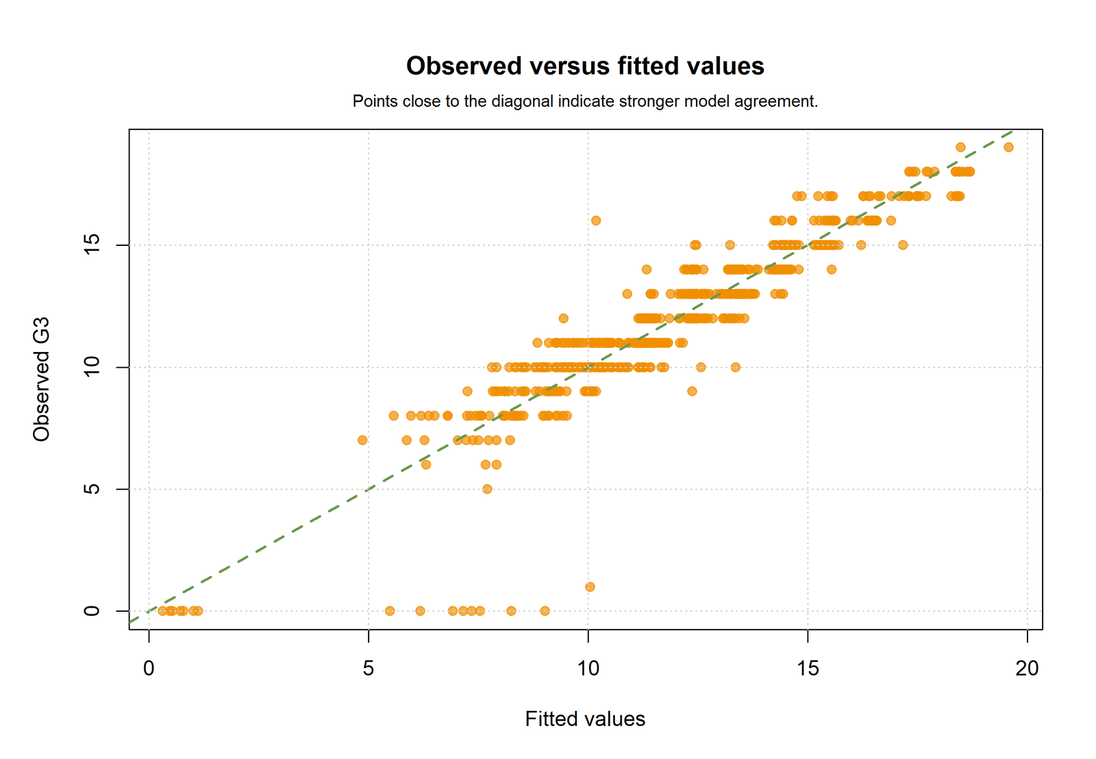 R observed versus fitted values for Regression Assumptions