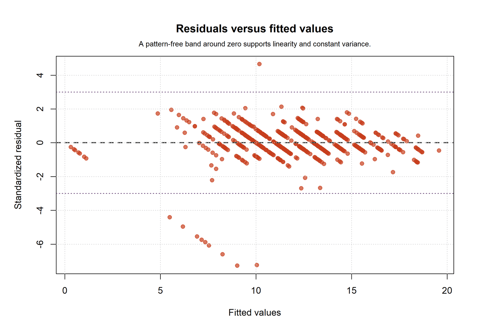 R residuals versus fitted values for Regression Assumptions