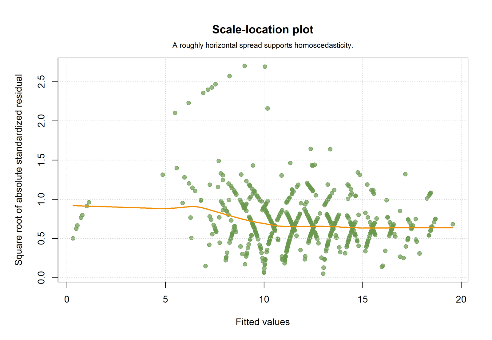 R scale location plot for Regression Assumptions