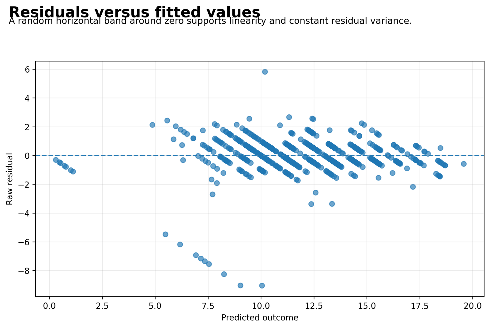 Python Regression Coefficients Residuals Versus Fitted Values