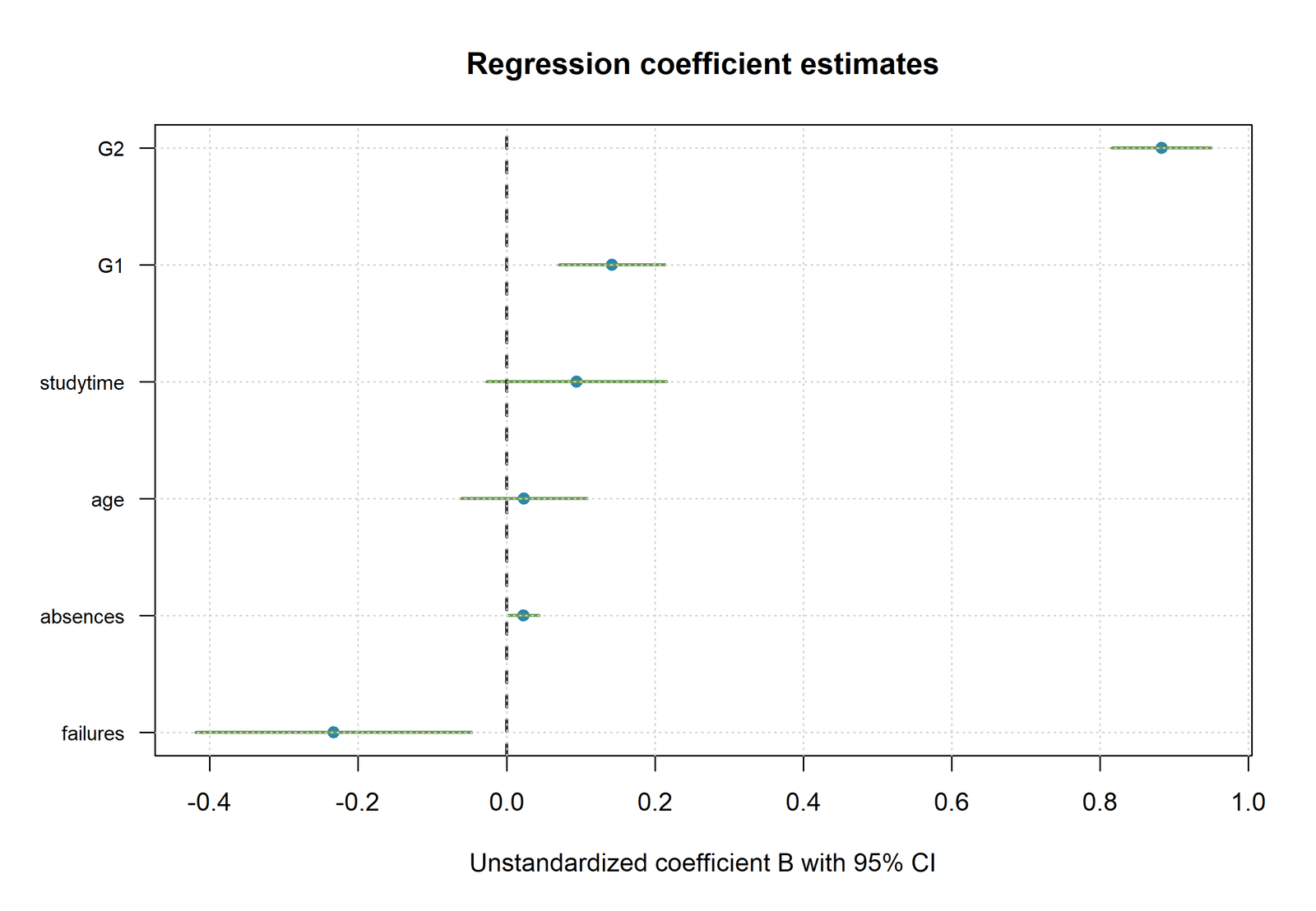 R Chart 1: Unstandardized Regression Coefficients
