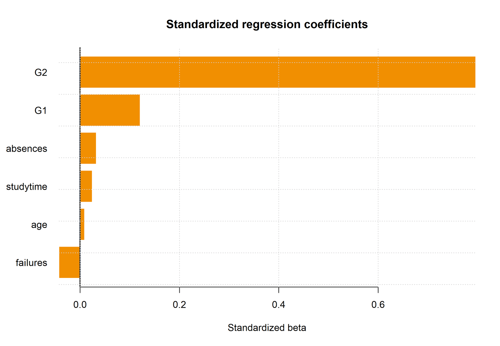 R Chart 2: Standardized Beta Ranking