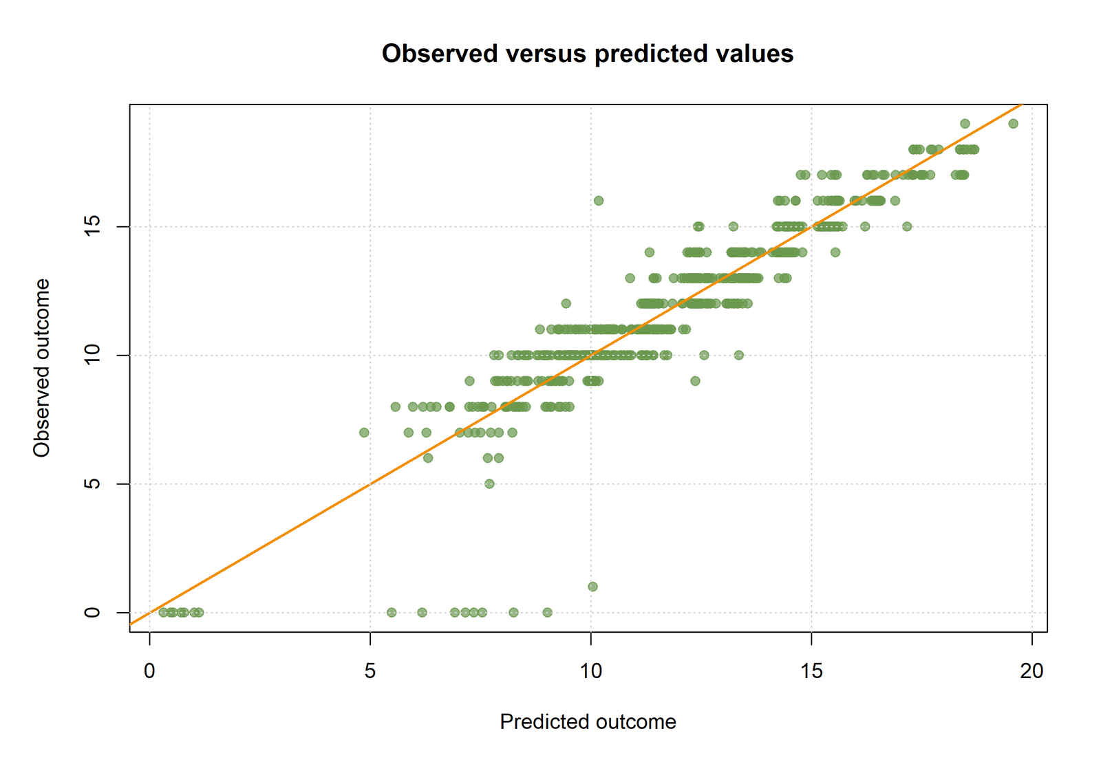 R Chart 4: Observed and Predicted Outcomes