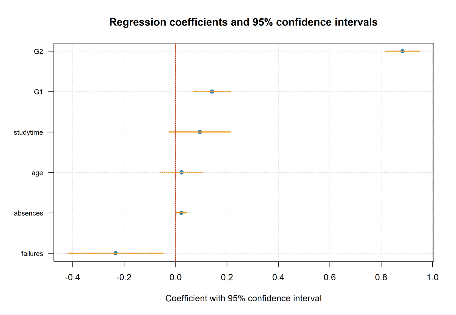 R coefficient estimates with 95 percent intervals