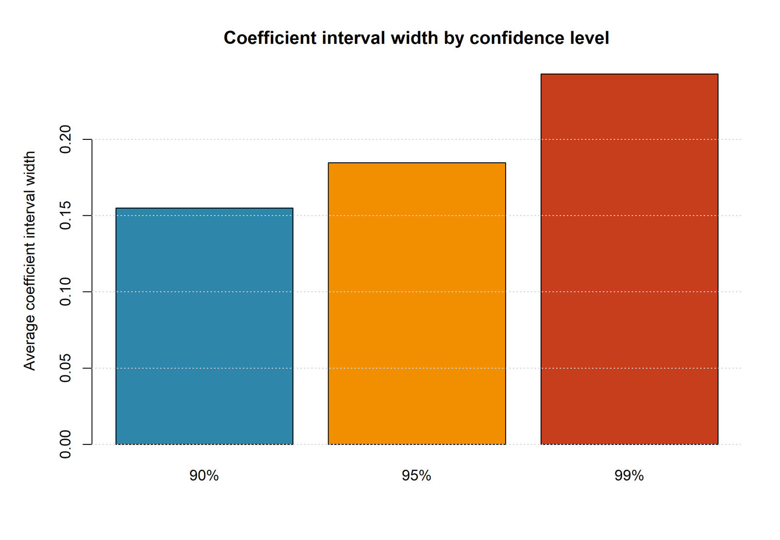 R coefficient interval width across confidence levels