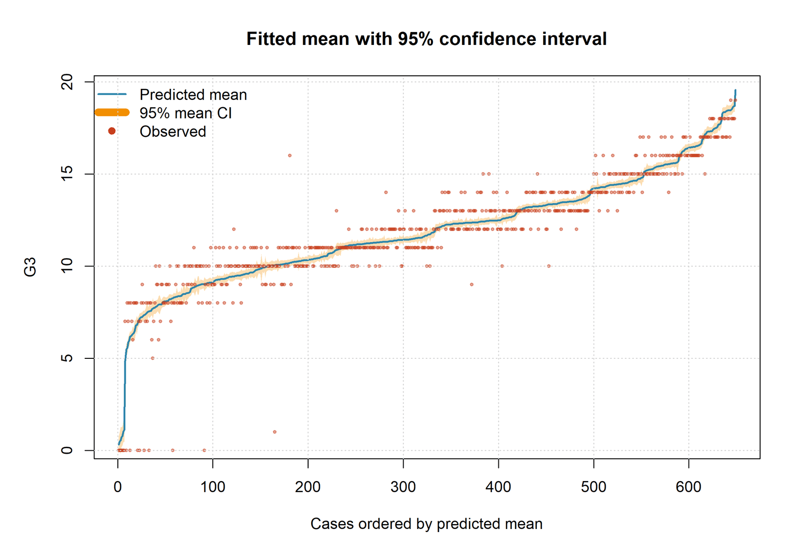R fitted mean with 95 percent confidence interval