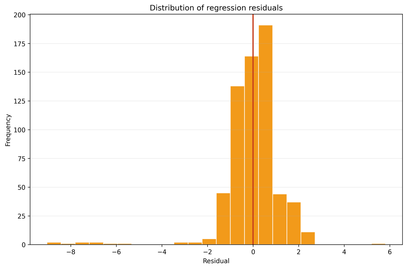 Regression Diagnostics histogram of residuals
