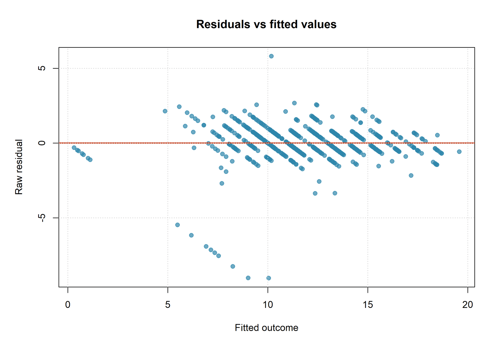 R residuals versus fitted values for Regression Diagnostics