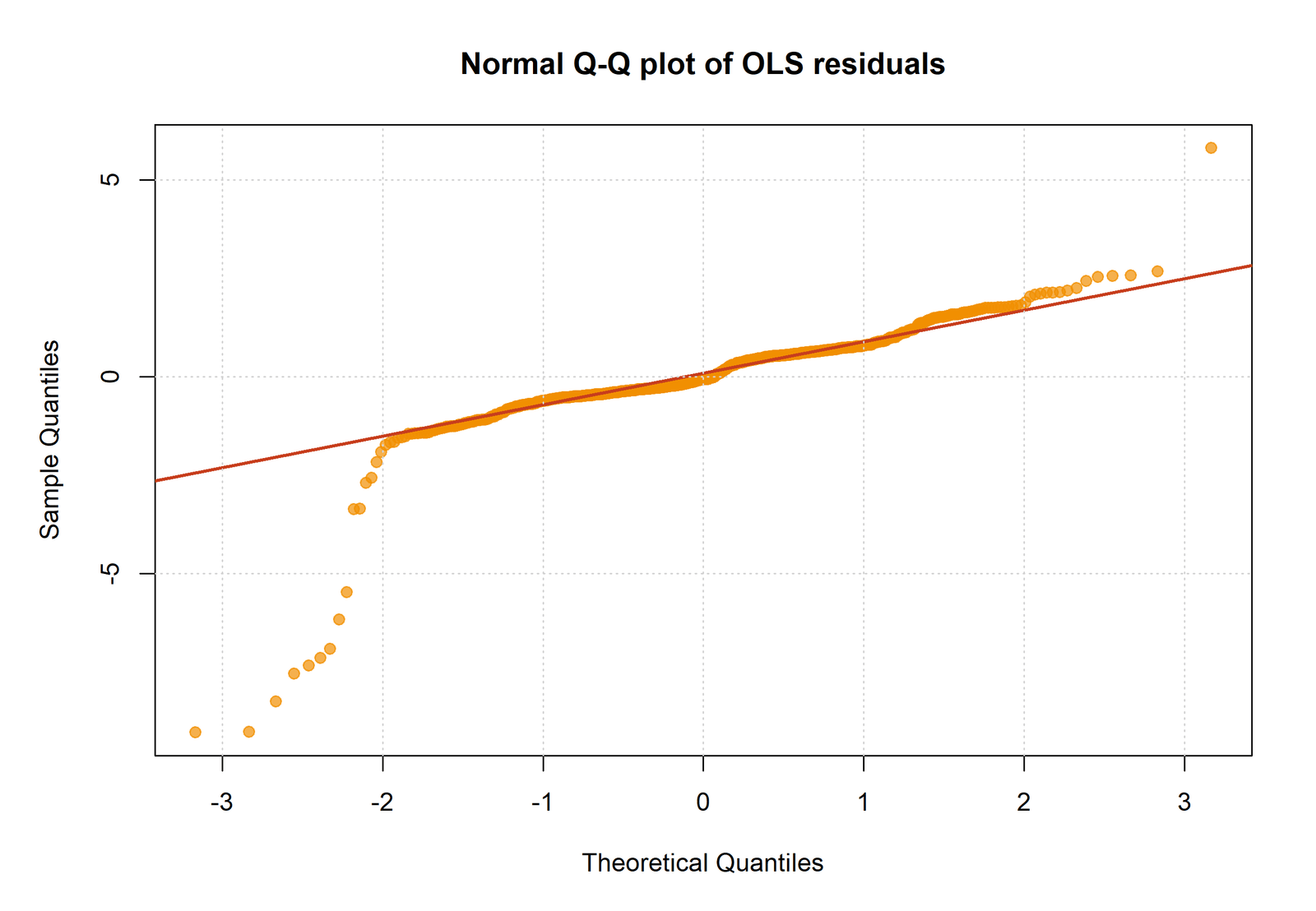 R normal Q-Q plot for Regression Diagnostics