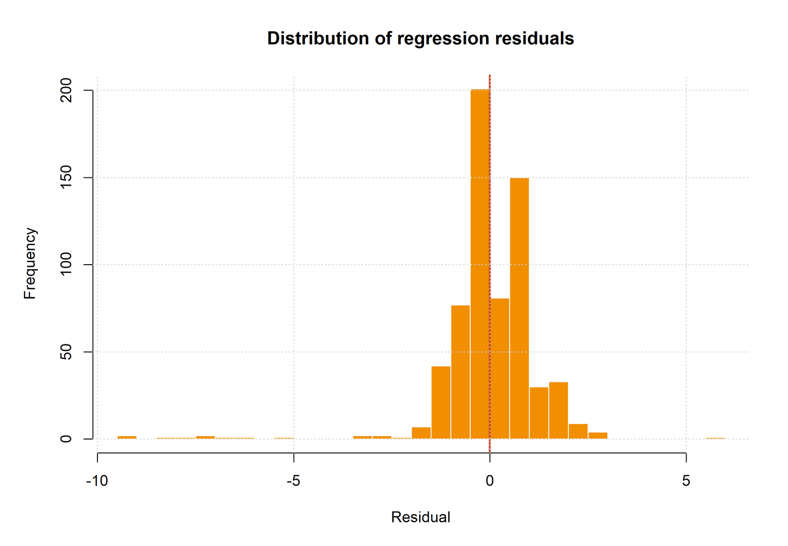 R residual histogram for Regression Diagnostics