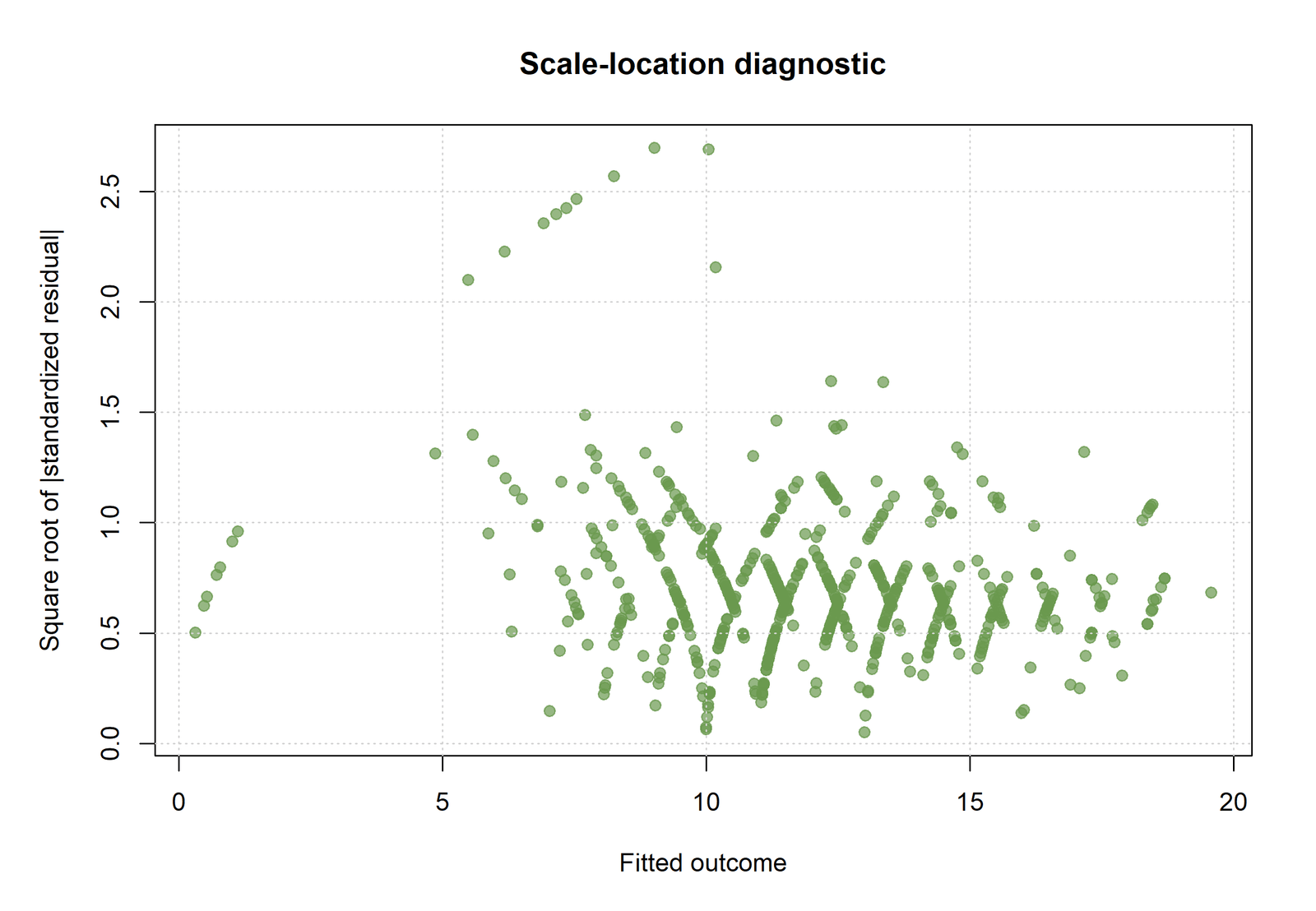 R scale-location plot for Regression Diagnostics