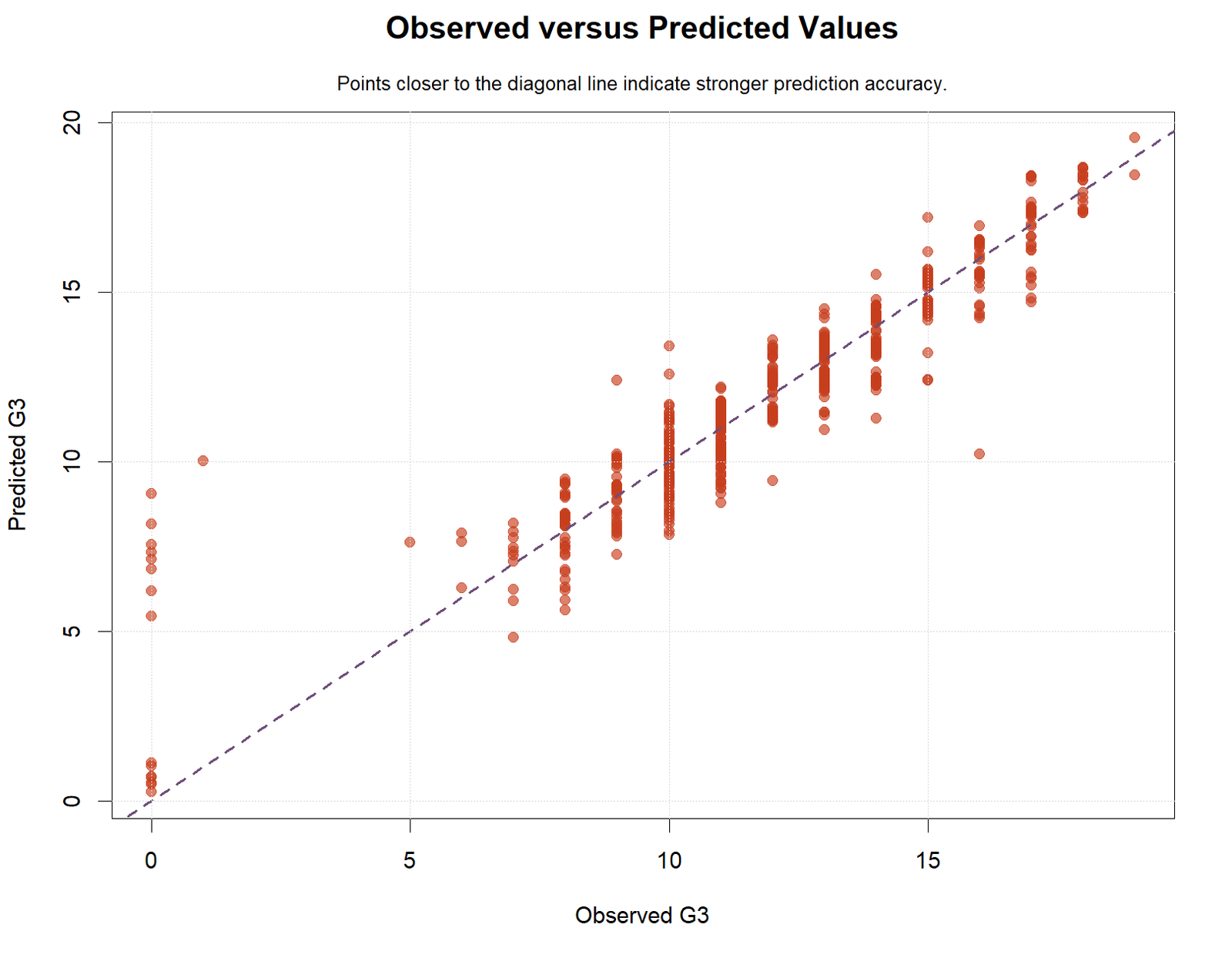 Regression in R observed versus fitted G3 values