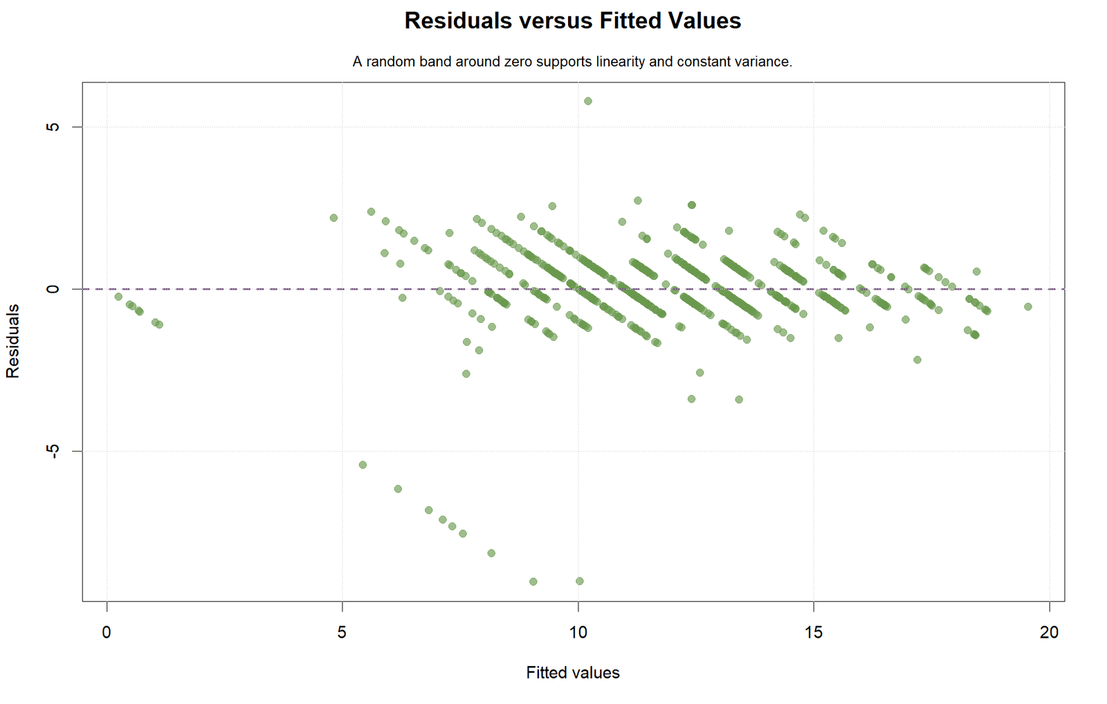 Regression in R residuals versus fitted values