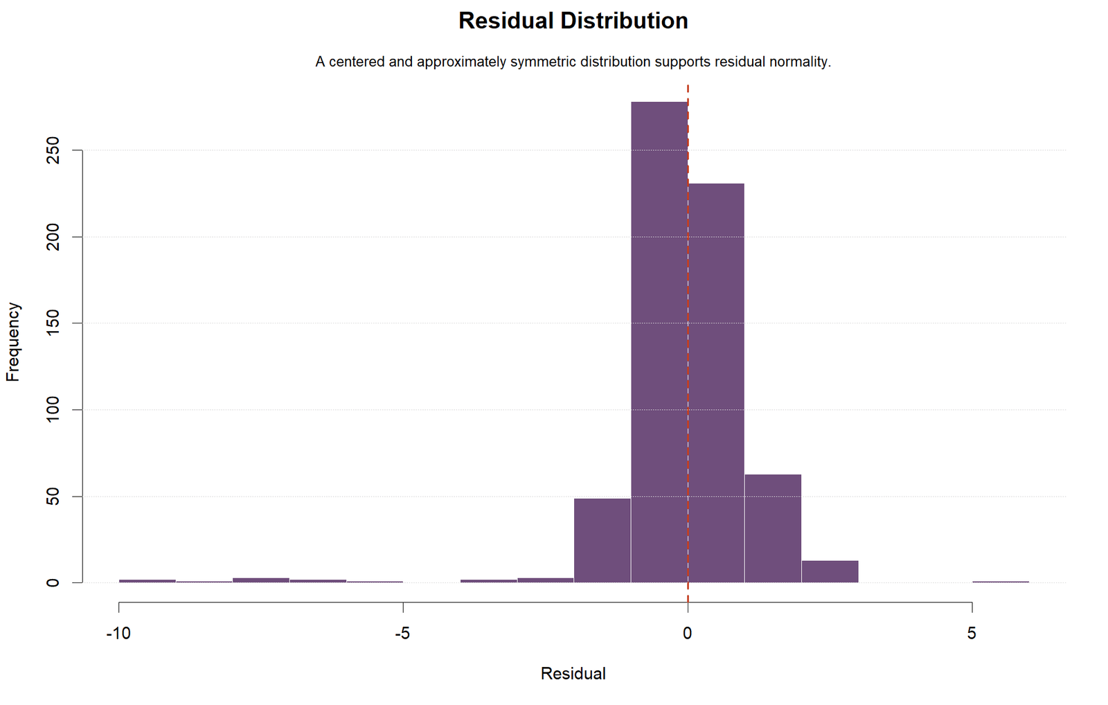 Regression in R multiple-model residual histogram