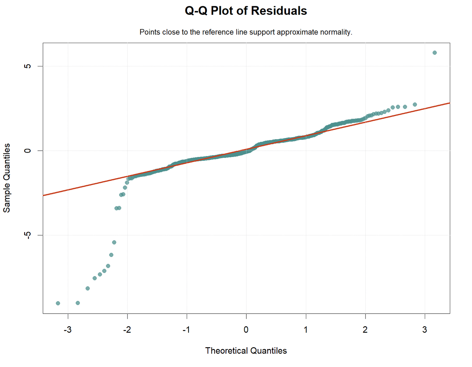 Regression in R residual normal Q-Q plot