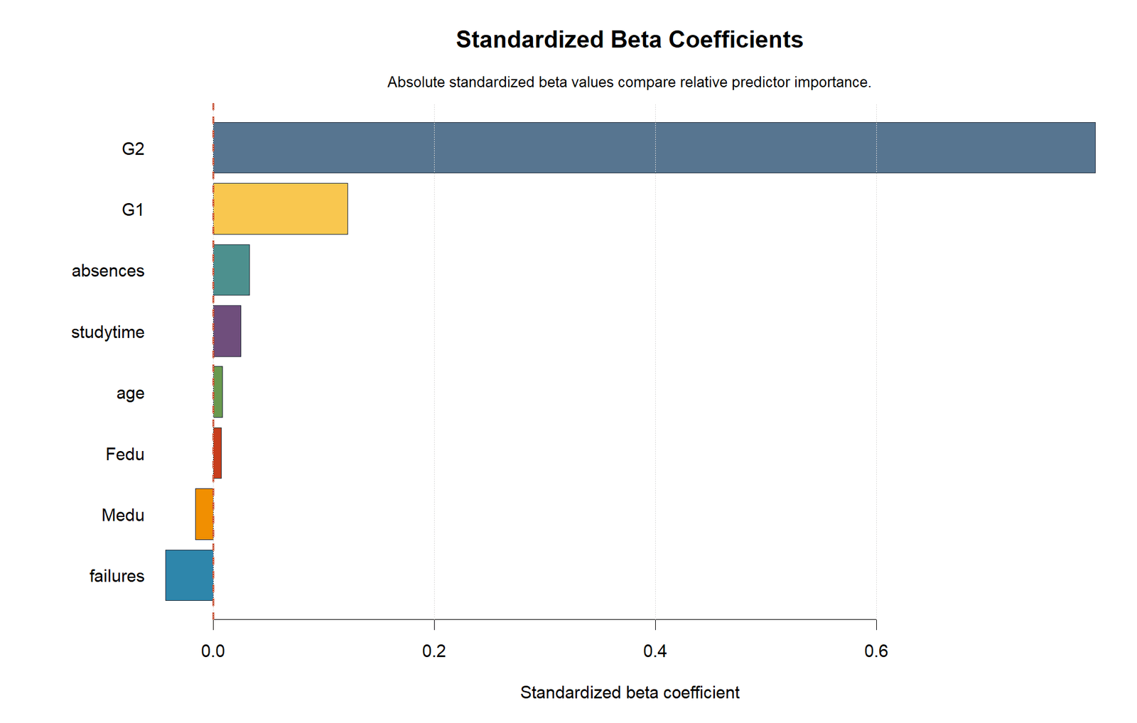 Regression in R standardized beta coefficients