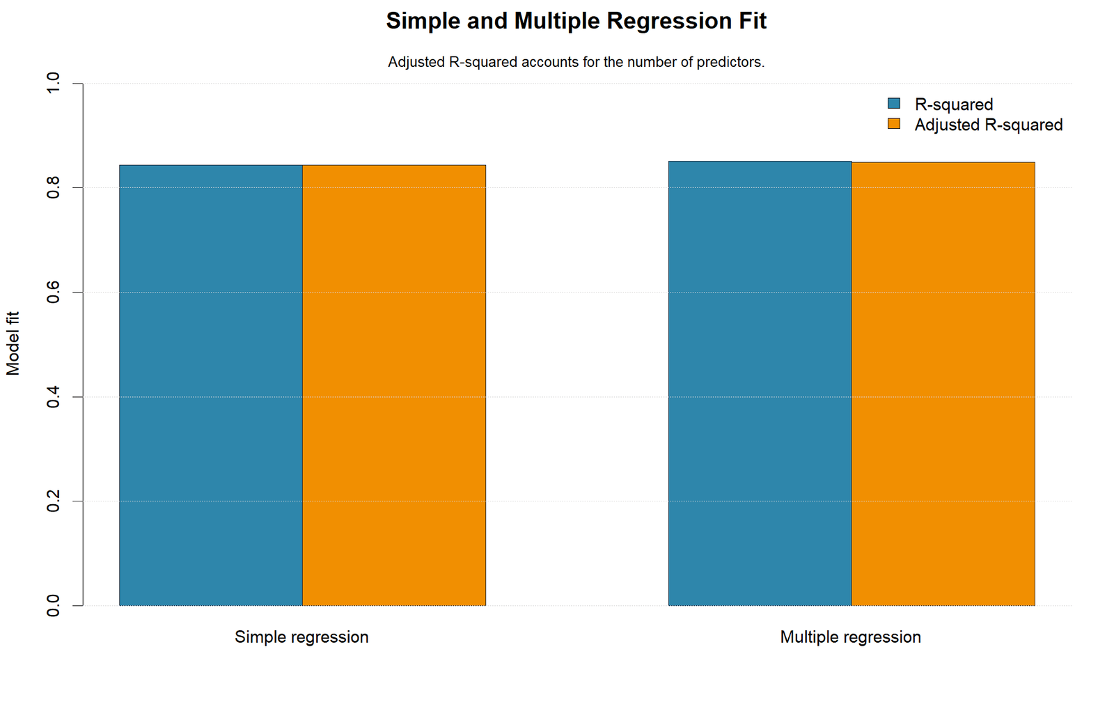 Regression in R simple and multiple model fit comparison