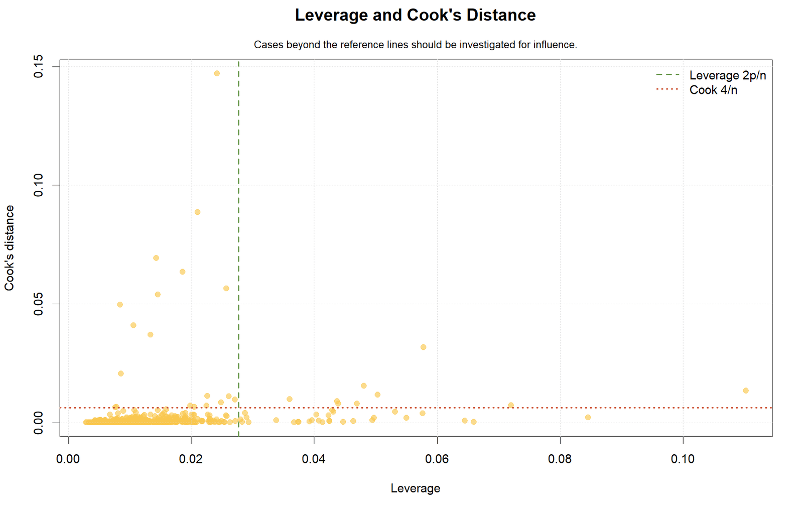Regression in R leverage and influence diagnostics