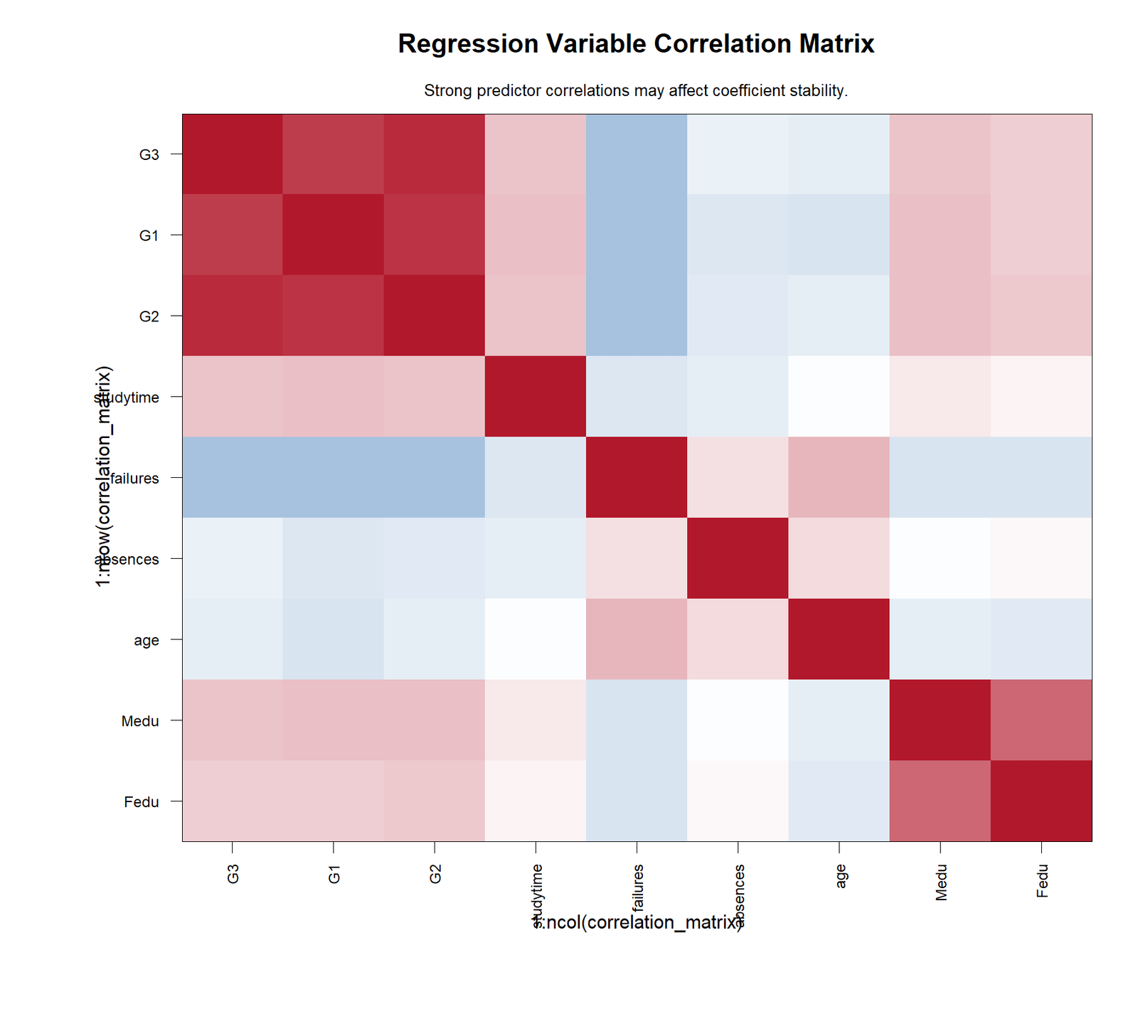 Regression in R variable correlation heatmap