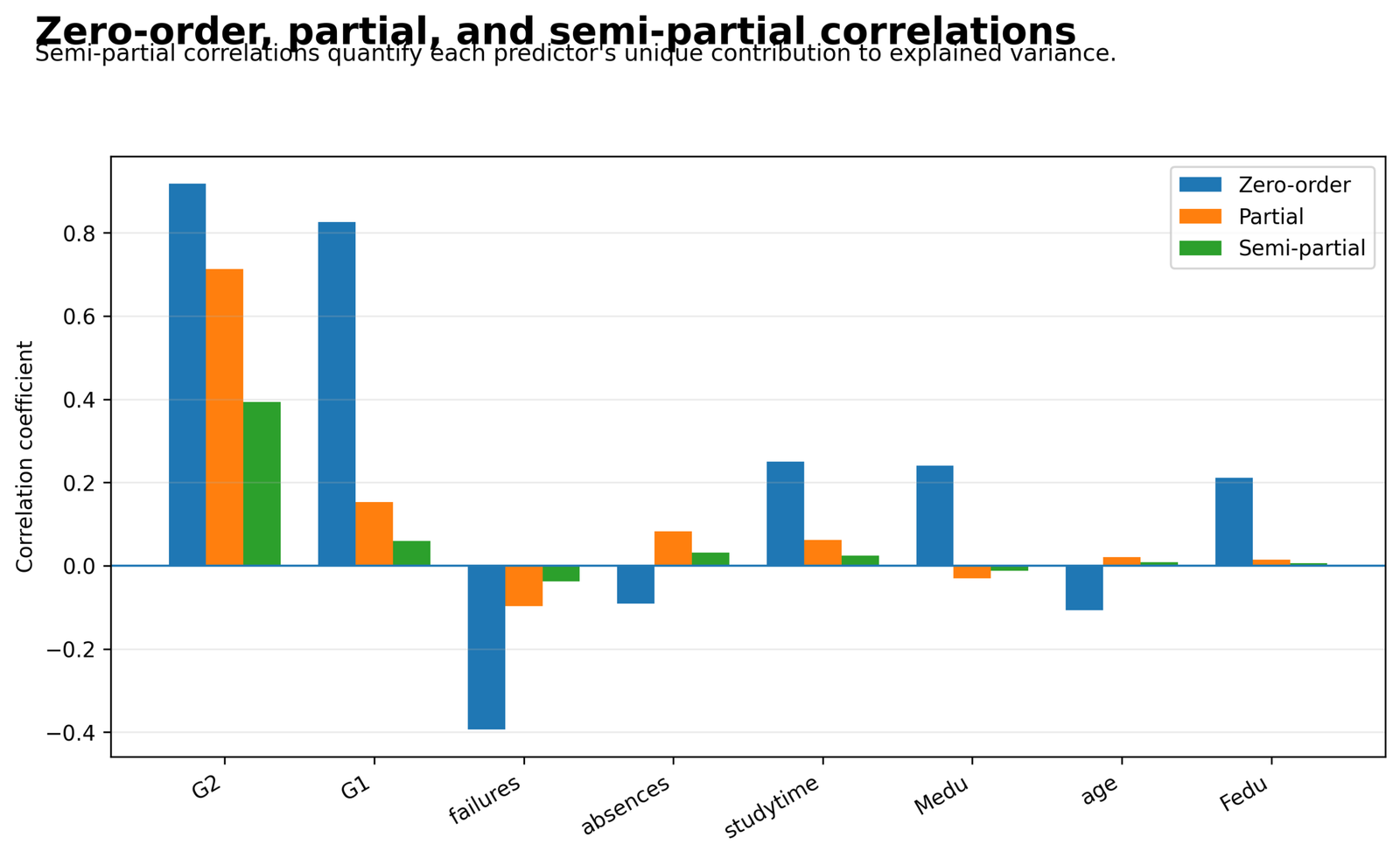 Regression P Value partial and unique contribution comparison
