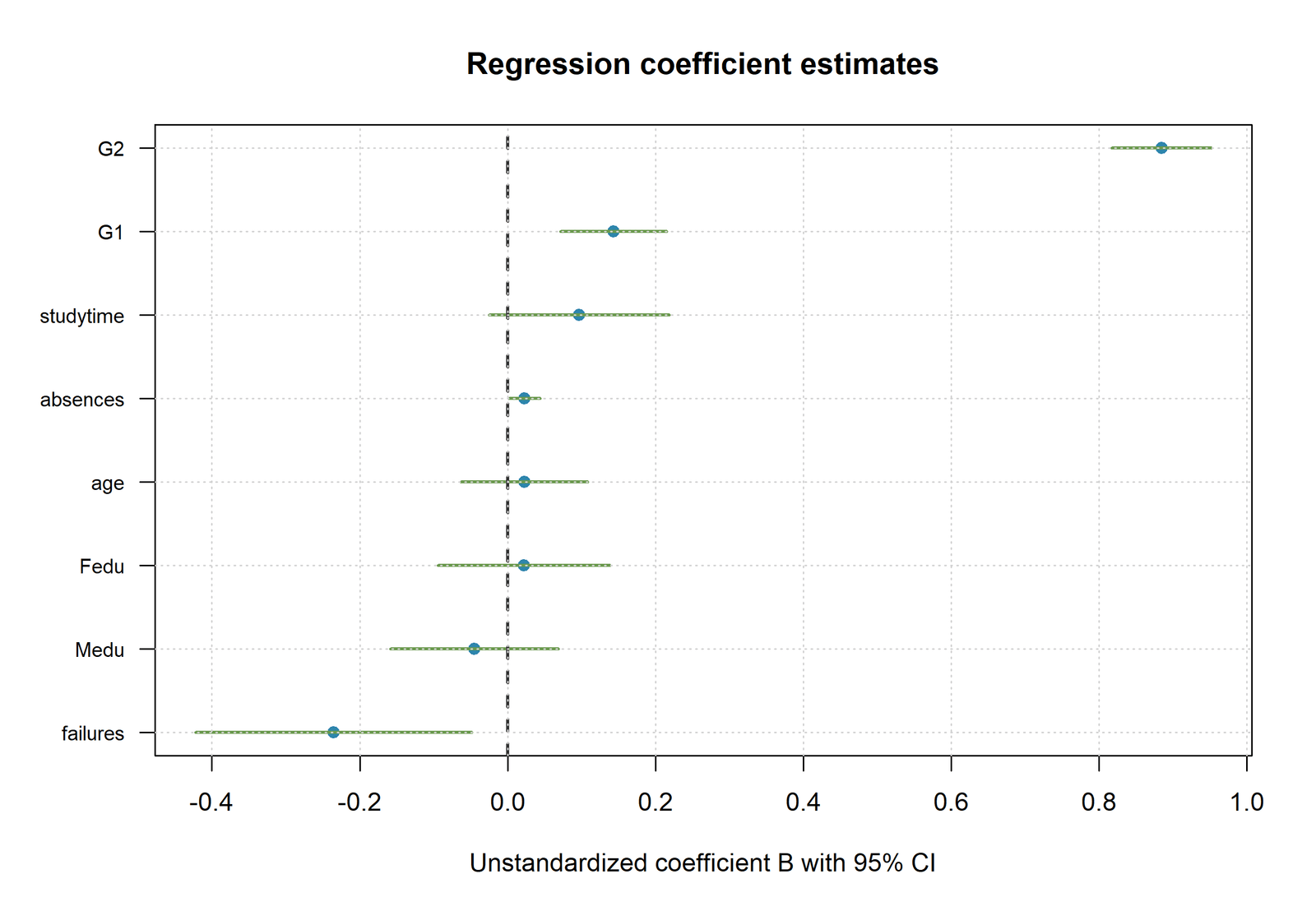 R Regression P Value coefficient intervals