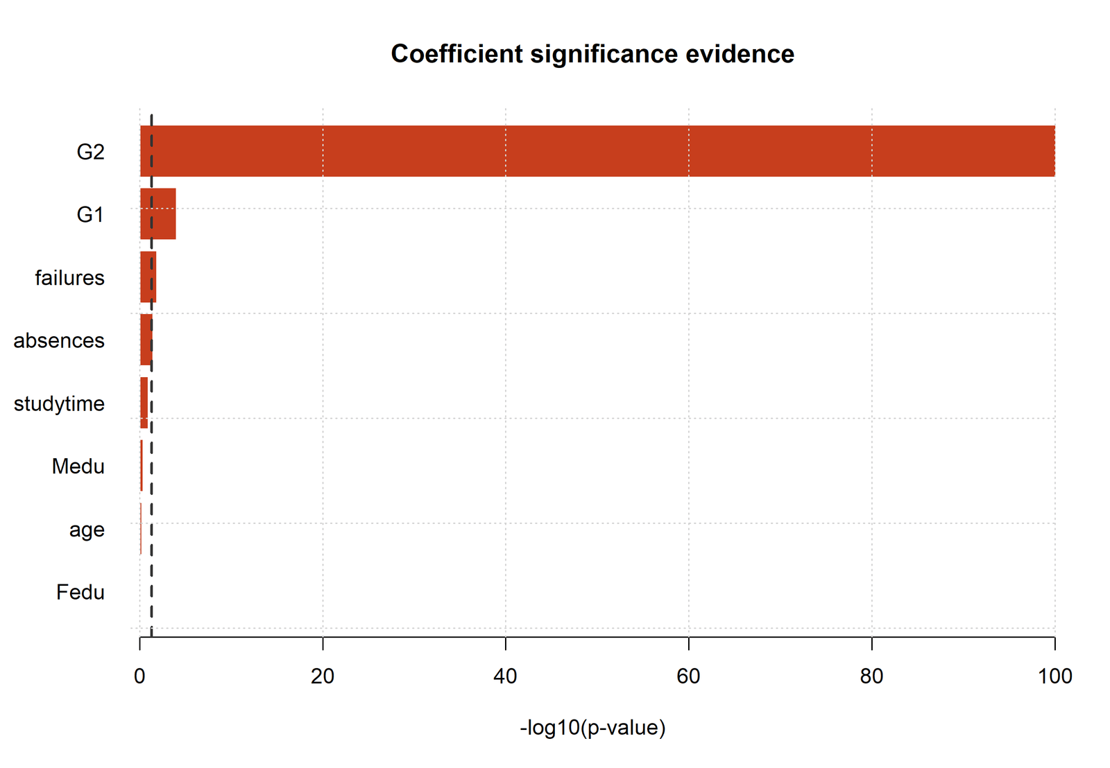 R Regression P Value coefficient probability ranking
