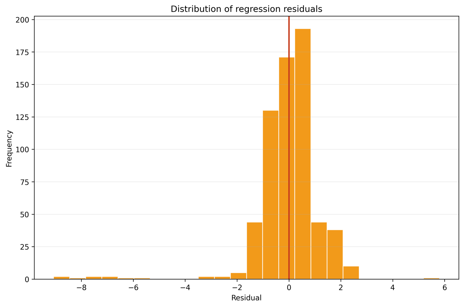 Regression Residual Analysis residual histogram