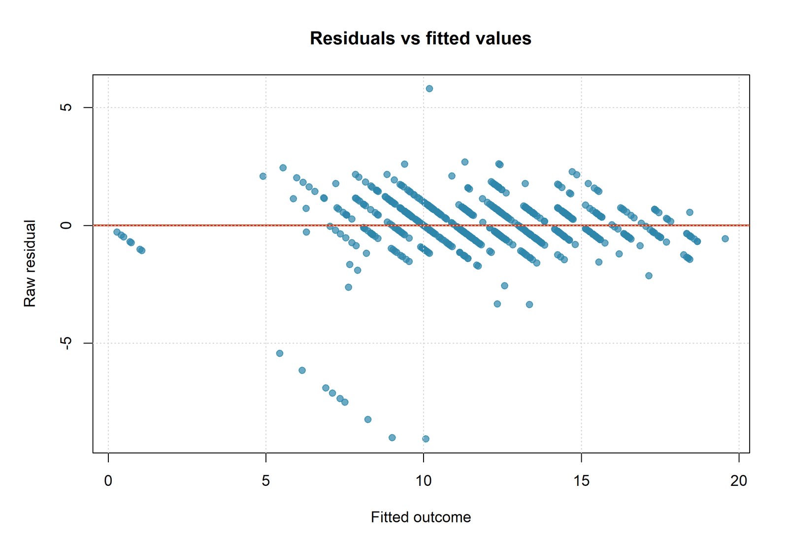 R Regression Residual Analysis residuals versus fitted values