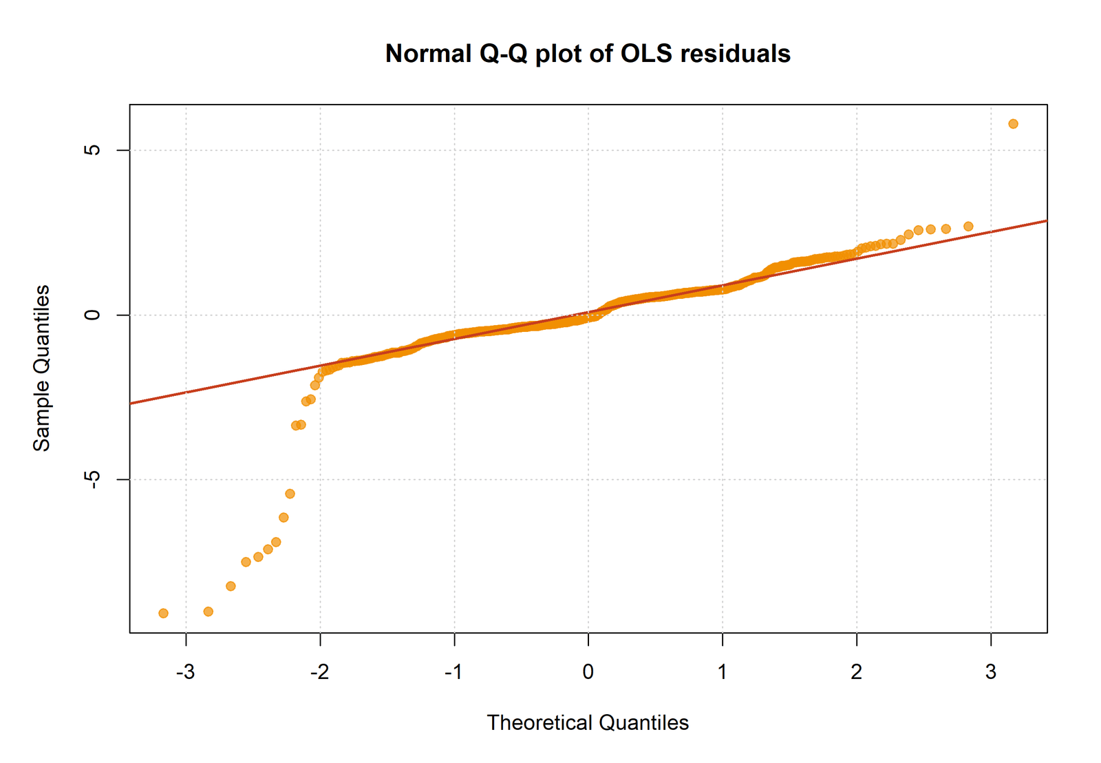 R Regression Residual Analysis normal Q-Q plot