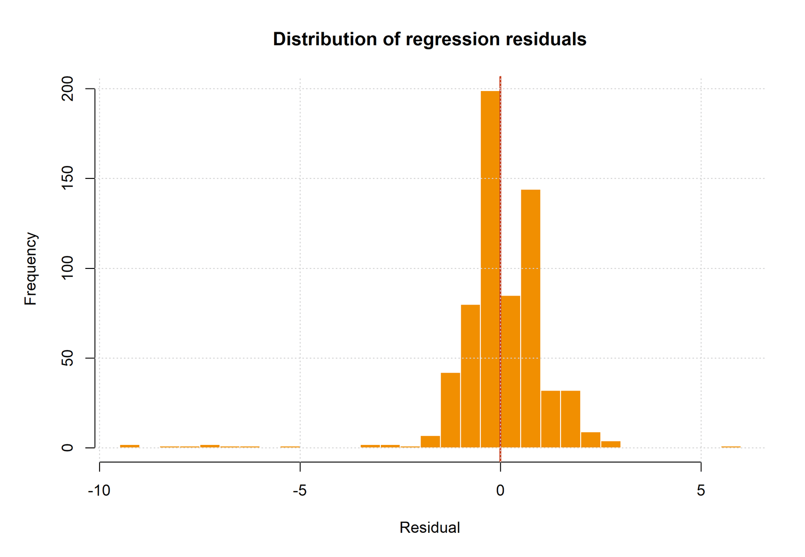 R Regression Residual Analysis residual histogram