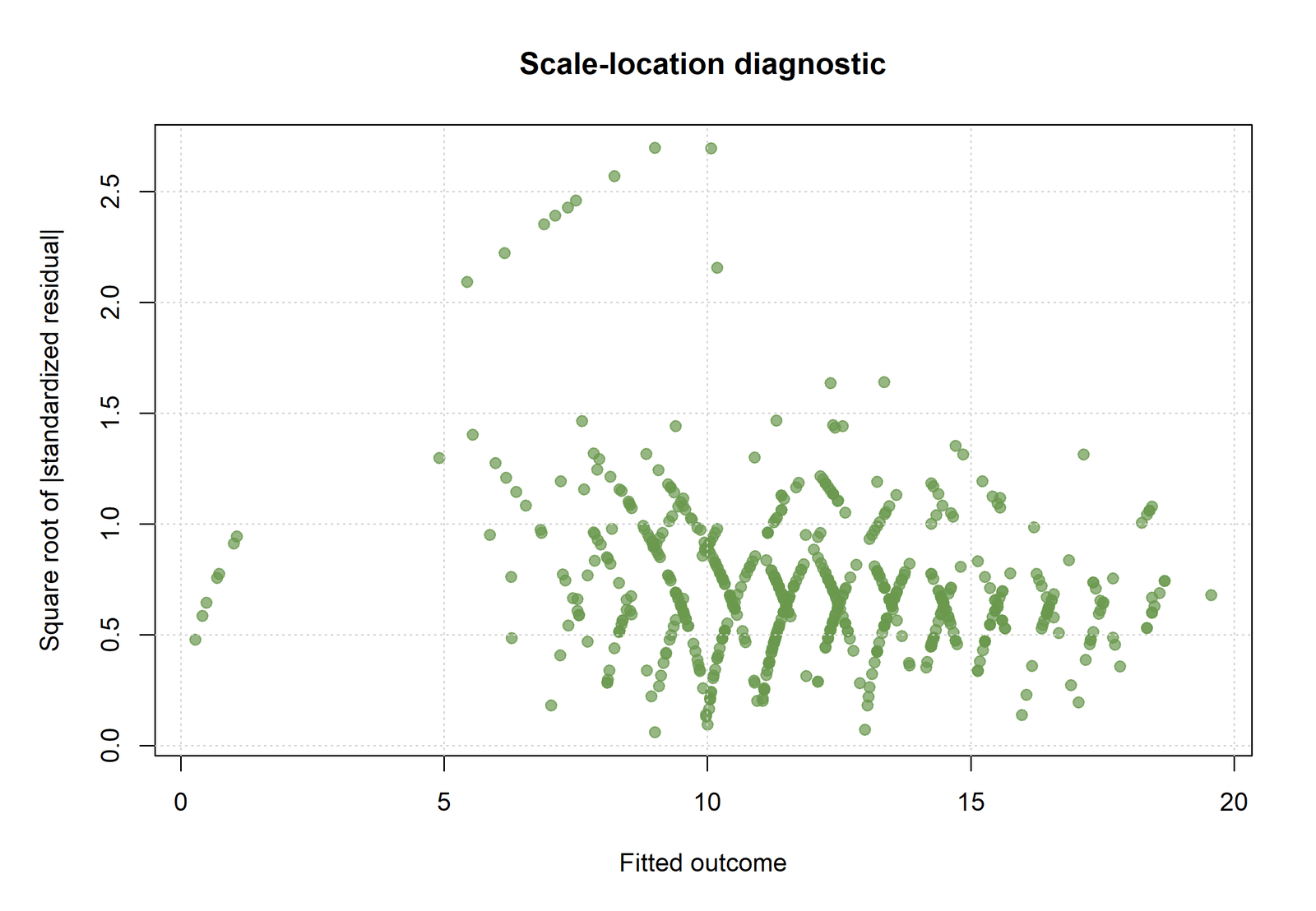 R Regression Residual Analysis scale-location plot