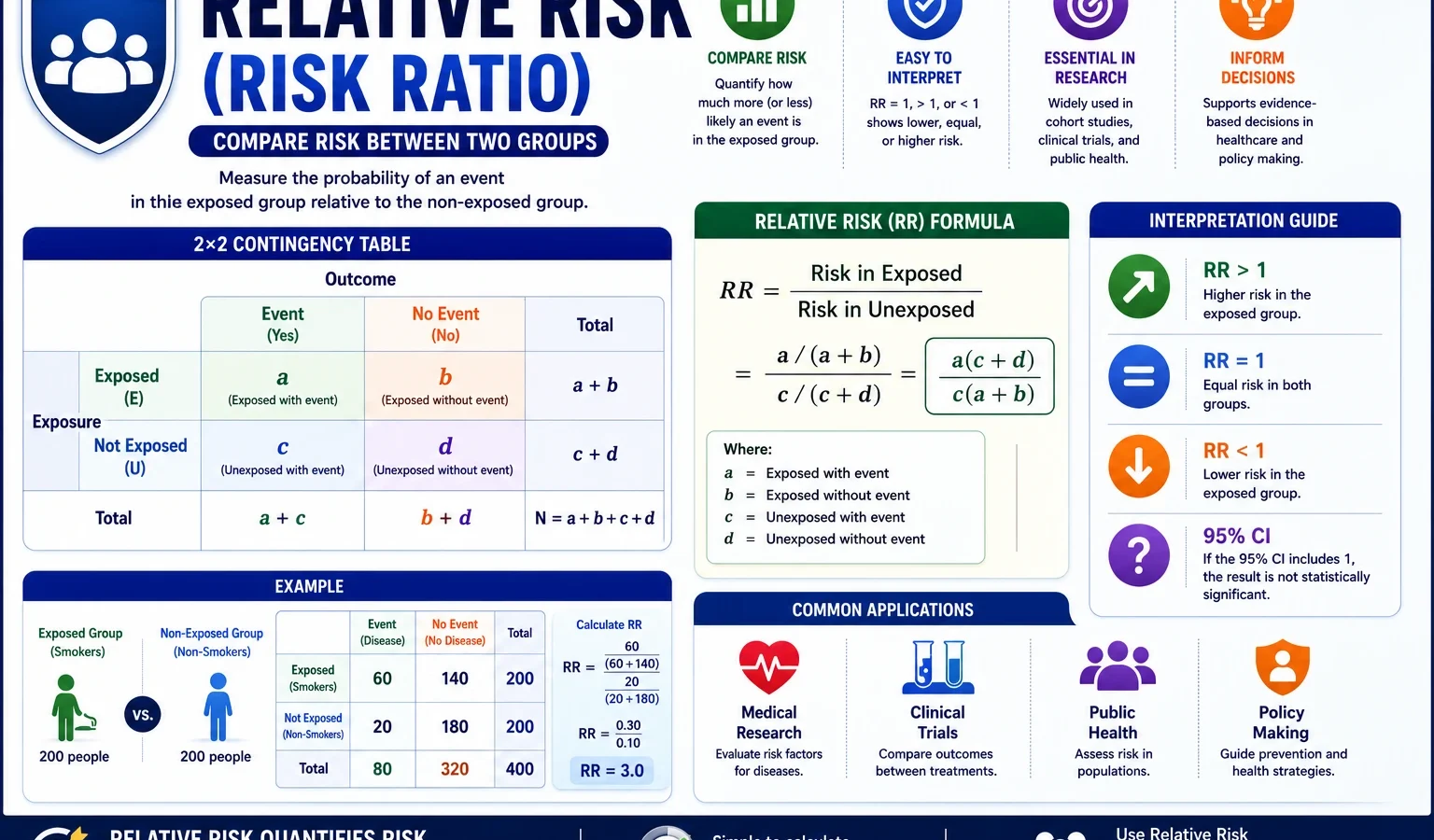 Relative Risk: Formula, Calculator, Interpretation, Python, R, SPSS and Excel Guide