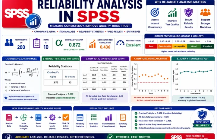 Reliability Analysis in SPSS: 7 Essential Steps, Cronbach’s Alpha and Worked Example guide image