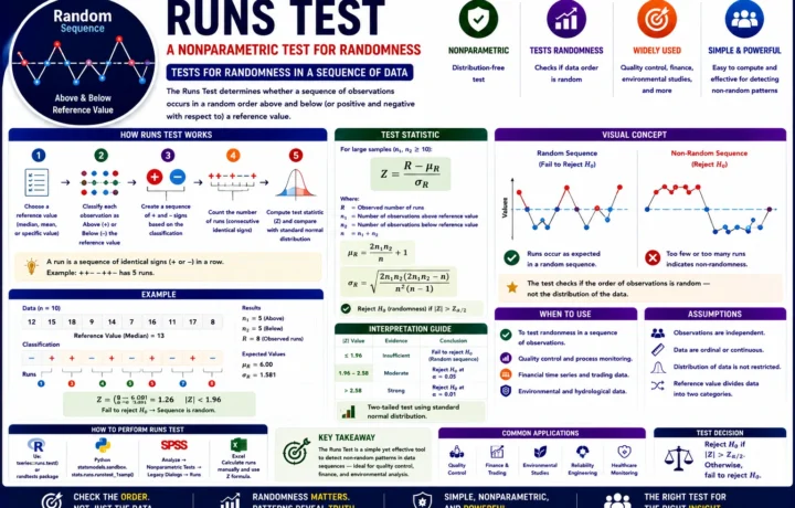 Runs Test for Randomness: Formula, Example, Python, R, SPSS and Excel guide image