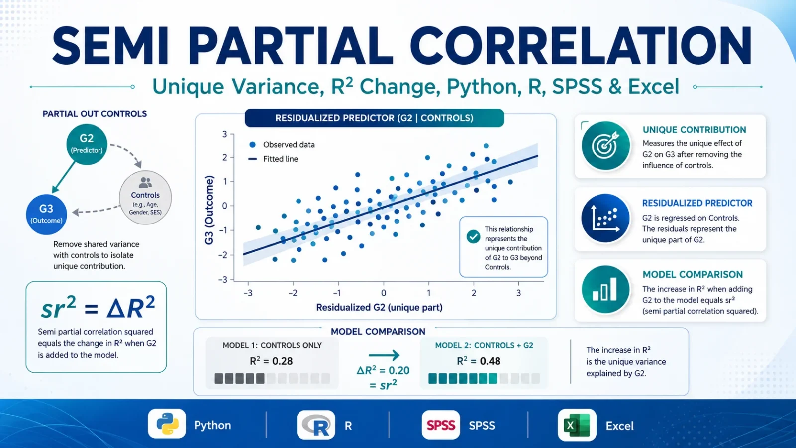 Semi Partial Correlation: Formula, Interpretation, Python, R, SPSS and Excel Guide