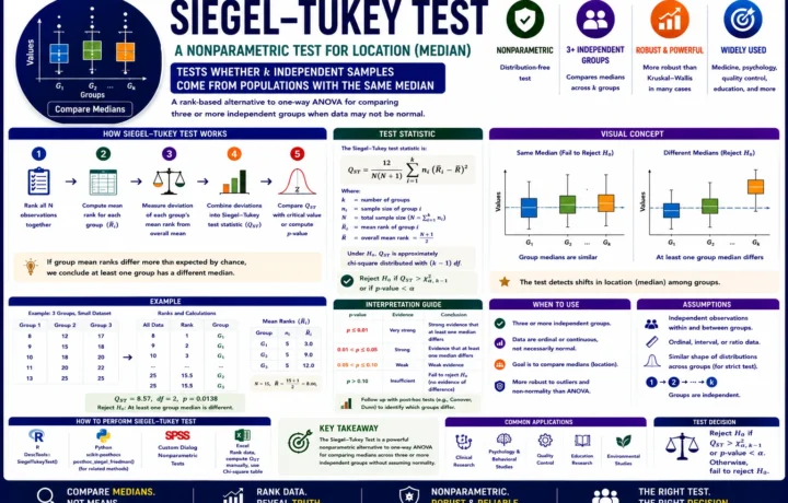 Siegel Tukey Test: 7 Essential Steps, Formula and Worked Example guide image
