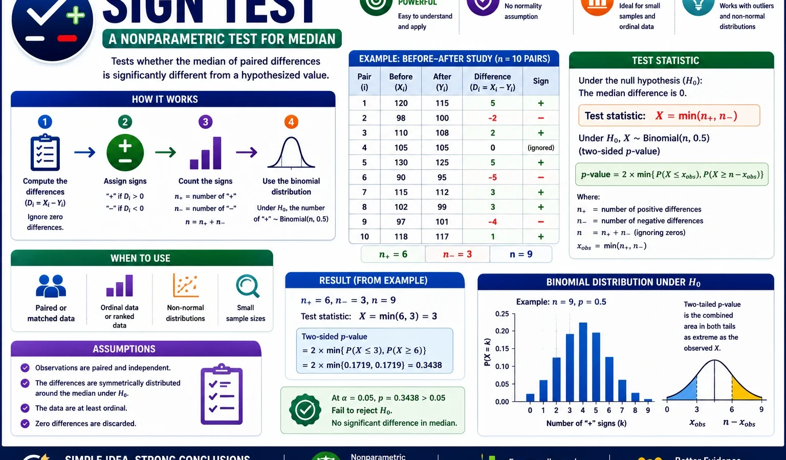 Sign Test: Formula, Example, Calculator, Interpretation, Python, R, SPSS and Excel Guide
