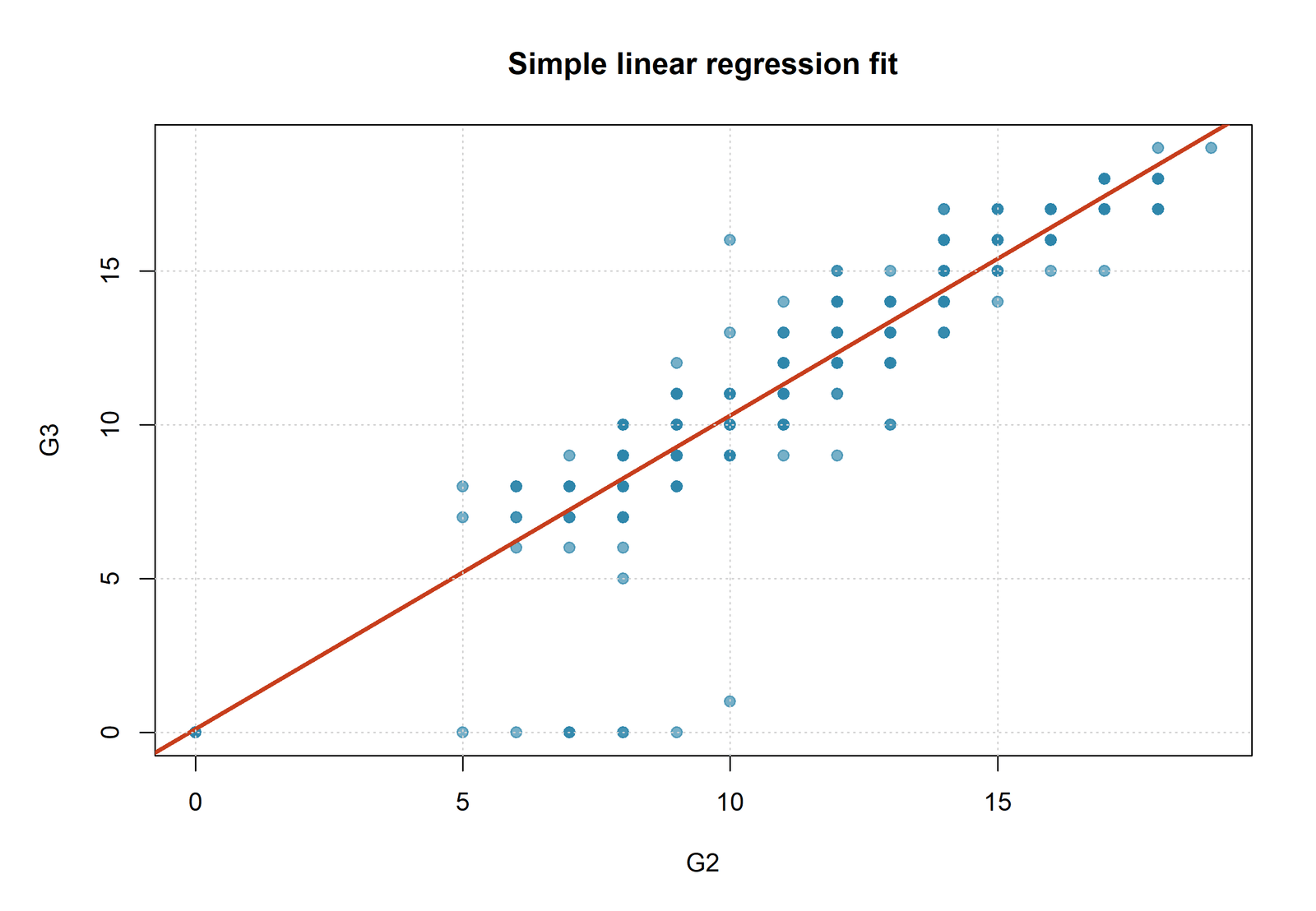 R Simple Linear Regression scatterplot and fitted line
