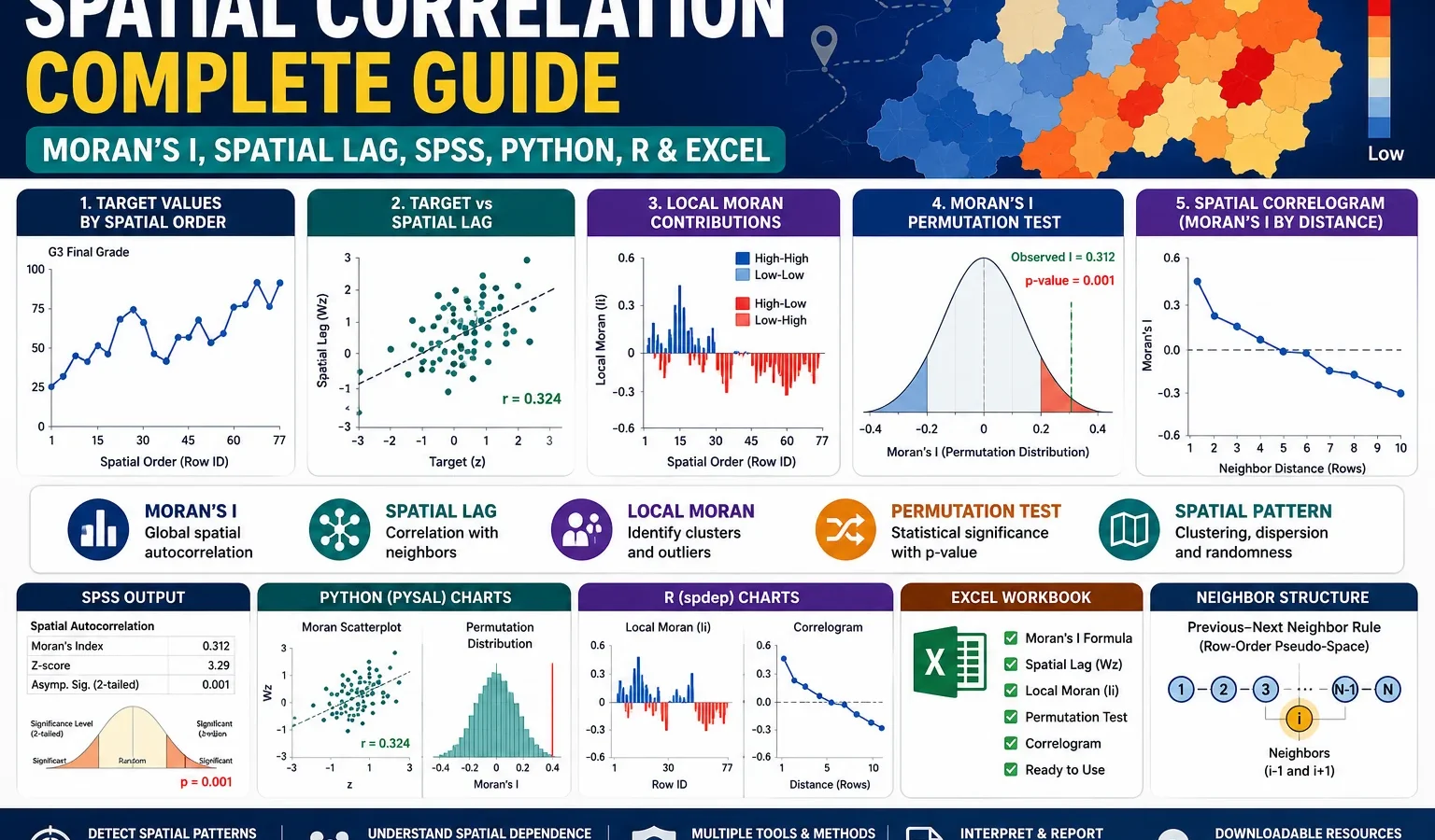 Spatial Correlation: Moran’s I, Spatial Lag, Interpretation, SPSS, Python, R and Excel Guide