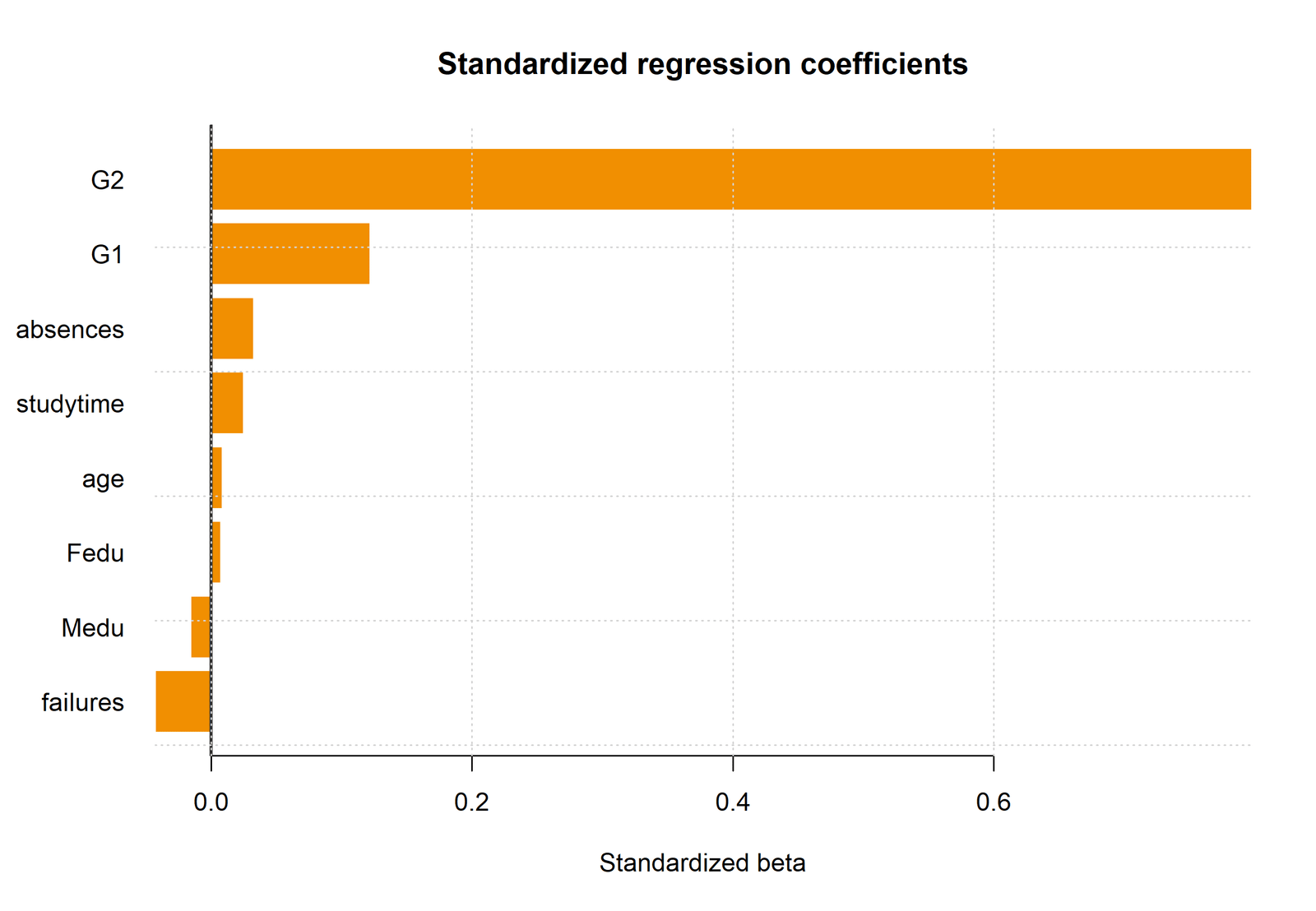 R ranking of Standardized Beta Coefficients