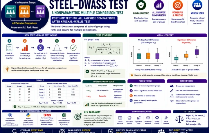 Steel Dwass Test: Formula, Interpretation, Python, R, SPSS and Excel Guide guide image