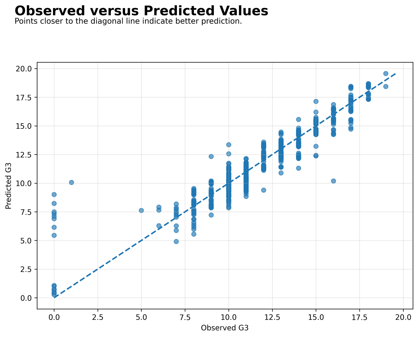 Stepwise Regression observed versus predicted G3