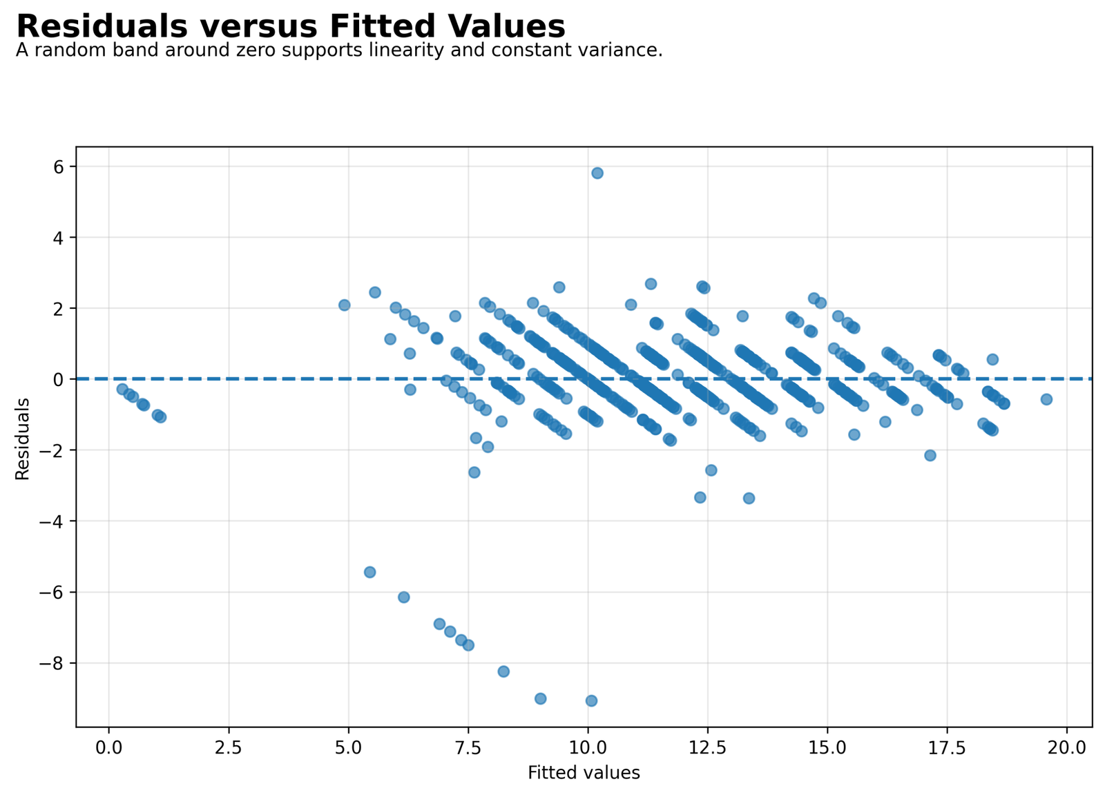 Stepwise Regression residuals versus fitted values