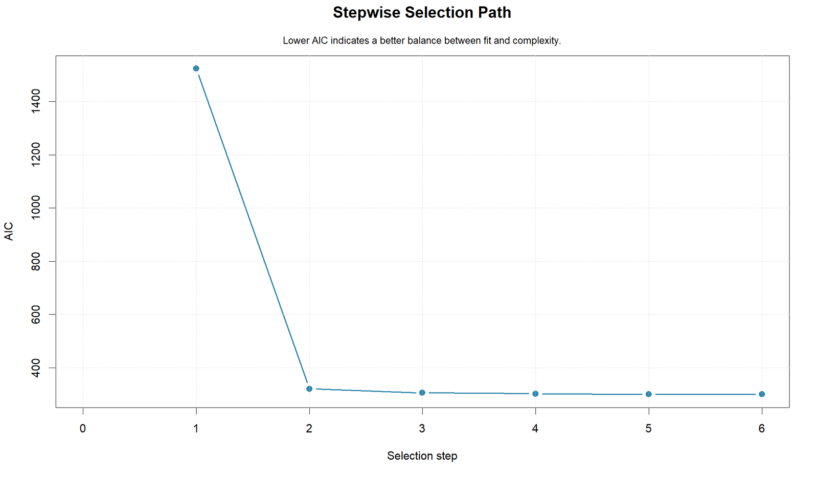 R Stepwise Regression AIC selection path