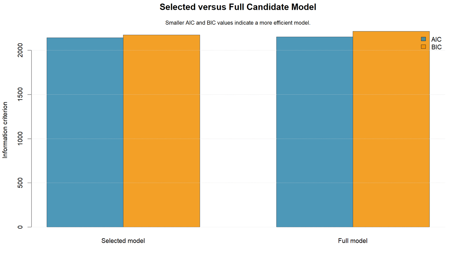 R Stepwise Regression selected versus full information criteria