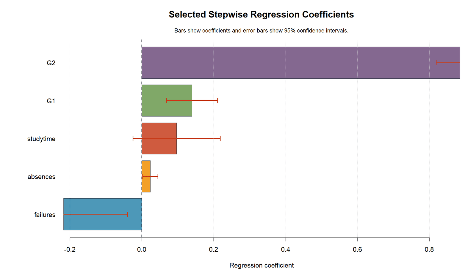 R Stepwise Regression selected coefficients with intervals