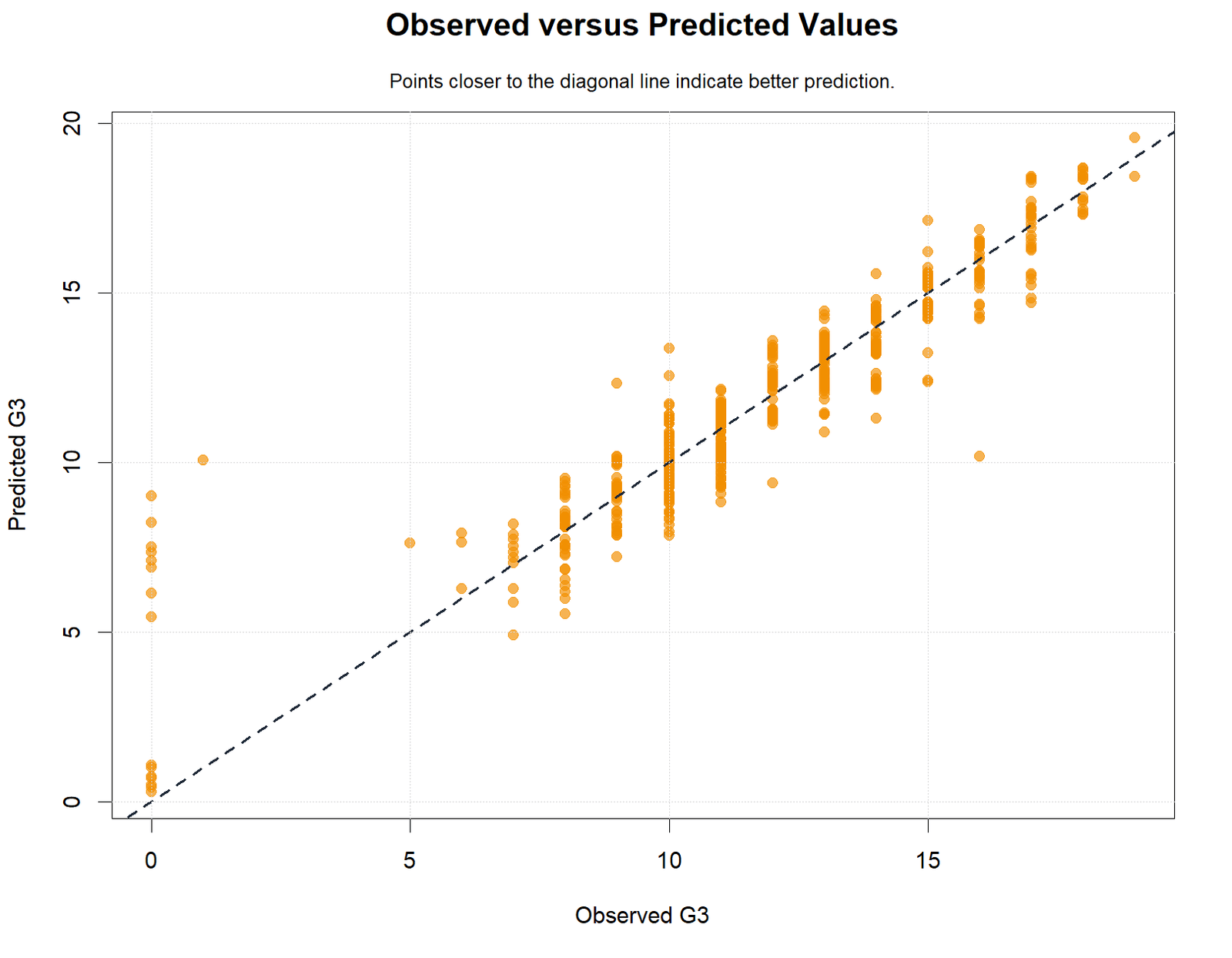 R Stepwise Regression observed versus predicted values
