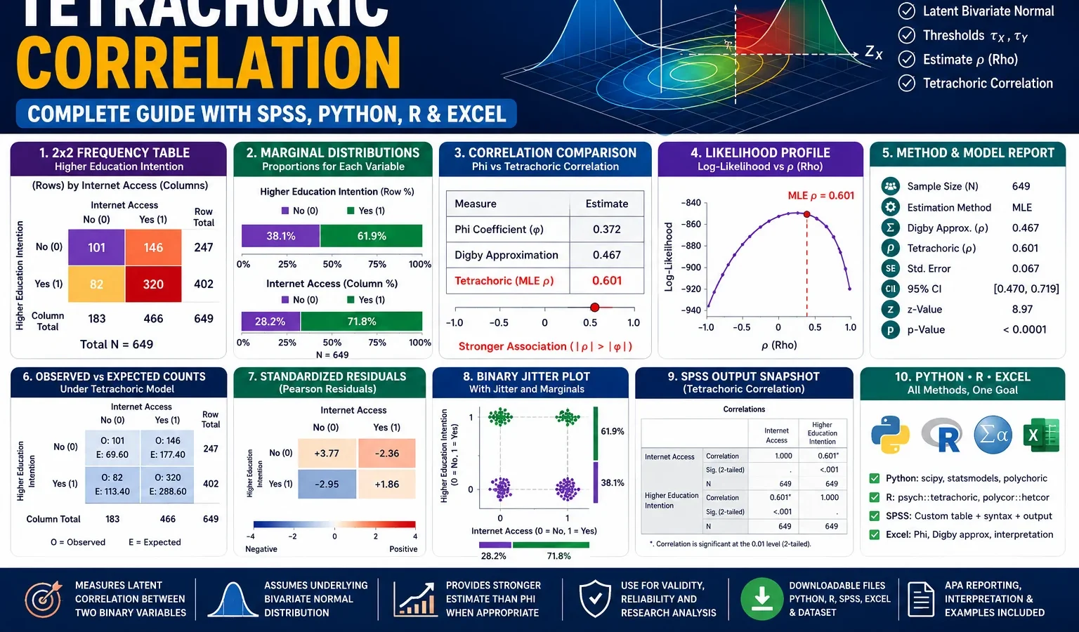 Tetrachoric Correlation: Formula, Interpretation, SPSS, Python, R and Excel Guide